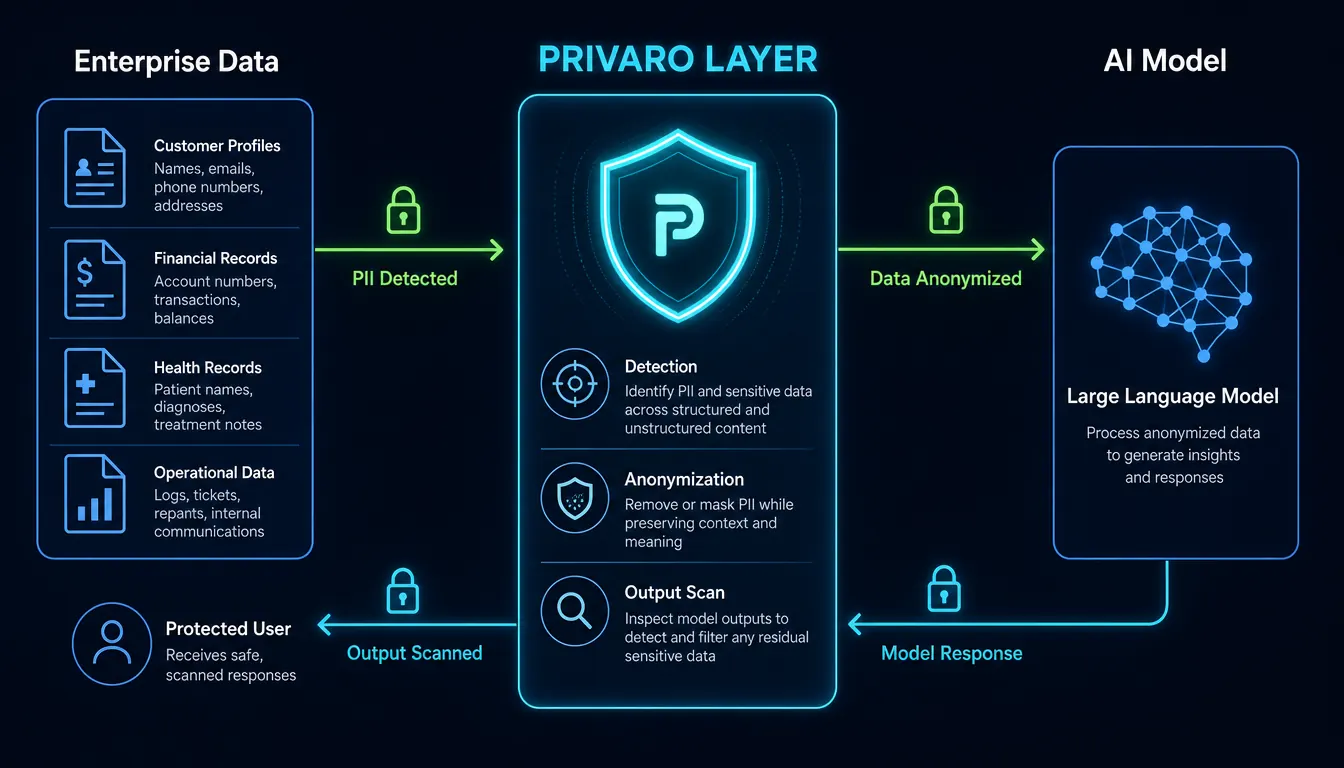 Diagram showing the bidirectional flow: enterprise data anonymized by the Privaro layer before reaching the AI model, and the model response scanned for PII on the way back to the protected user